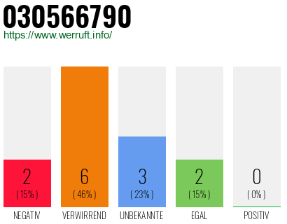 Rufnummer 030566790 Telefonnummer 030566790