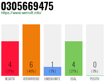 Rufnummer 0305669475 Telefonnummer 0305669475