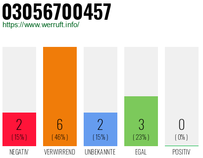 Rufnummer 03056700457 Telefonnummer 03056700457