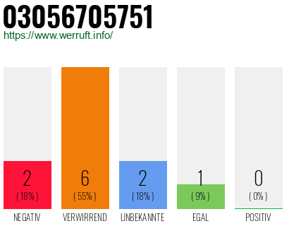 Rufnummer 03056705751 Telefonnummer 03056705751