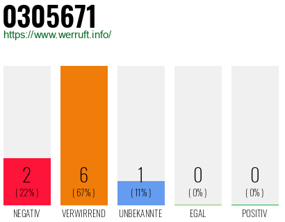 Rufnummer 0305671 Telefonnummer 0305671