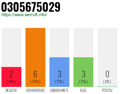 Rufnummer 0305675029 Telefonnummer 0305675029