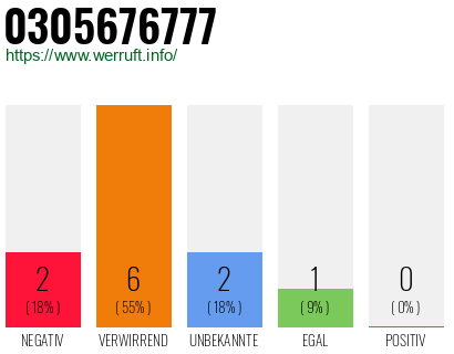 Rufnummer 0305676777 Telefonnummer 0305676777