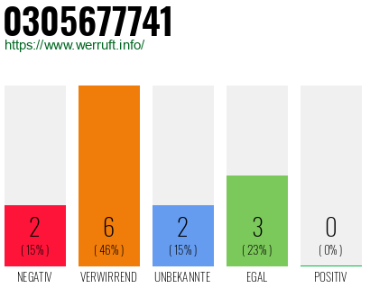 Rufnummer 0305677741 Telefonnummer 0305677741