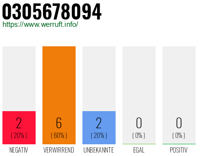 Rufnummer 0305678094 Telefonnummer 0305678094