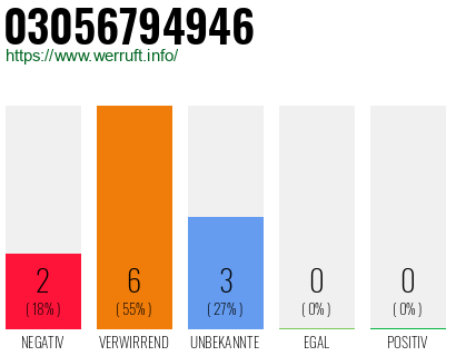Rufnummer 03056794946 Telefonnummer 03056794946