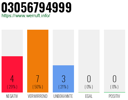 Rufnummer 03056794999 Telefonnummer 03056794999