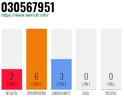 Rufnummer 030567951 Telefonnummer 030567951