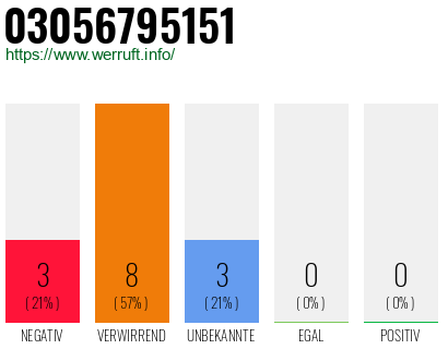 Rufnummer 03056795151 Telefonnummer 03056795151