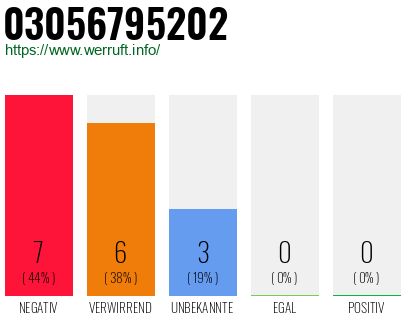 Rufnummer 03056795202 Telefonnummer 03056795202