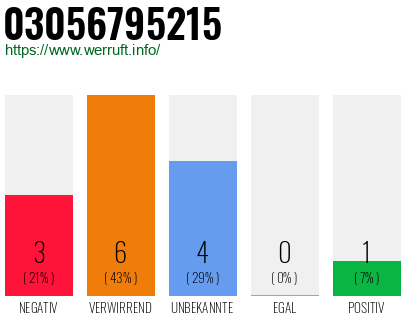 Rufnummer 03056795215 Telefonnummer 03056795215