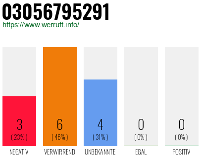 Rufnummer 03056795291 Telefonnummer 03056795291