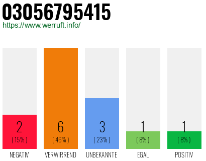 Rufnummer 03056795415 Telefonnummer 03056795415