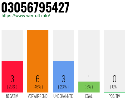 Rufnummer 03056795427 Telefonnummer 03056795427