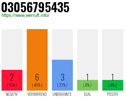 Rufnummer 03056795435 Telefonnummer 03056795435