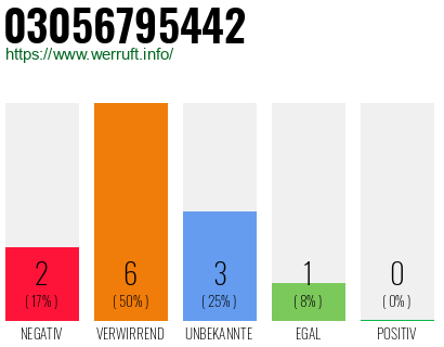 Rufnummer 03056795442 Telefonnummer 03056795442