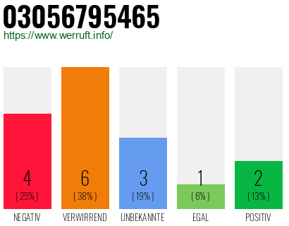 Rufnummer 03056795465 Telefonnummer 03056795465