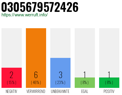 Rufnummer 0305679572426 Telefonnummer 0305679572426
