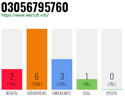 Rufnummer 03056795760 Telefonnummer 03056795760