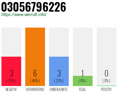 Rufnummer 03056796226 Telefonnummer 03056796226