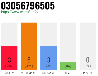 Rufnummer 03056796505 Telefonnummer 03056796505