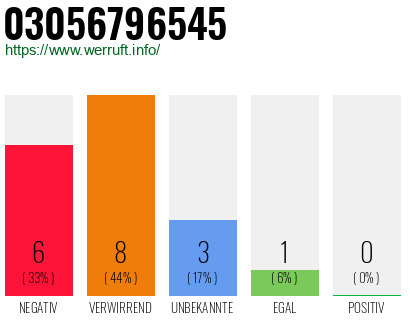 Rufnummer 03056796545 Telefonnummer 03056796545
