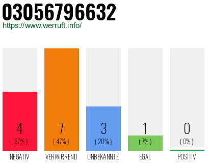 Rufnummer 03056796632 Telefonnummer 03056796632