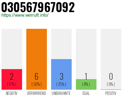 Rufnummer 030567967092 Telefonnummer 030567967092
