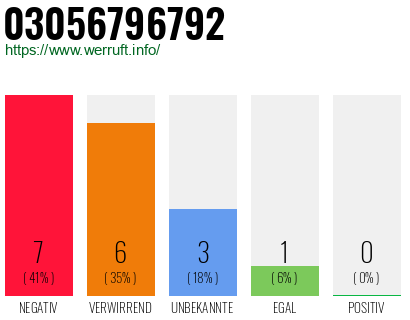 Rufnummer 03056796792 Telefonnummer 03056796792
