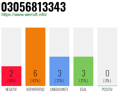Rufnummer 03056813343 Telefonnummer 03056813343