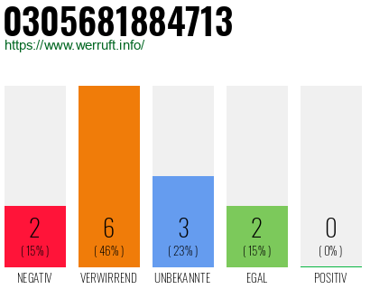 Rufnummer 0305681884713 Telefonnummer 0305681884713