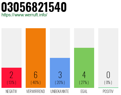 Rufnummer 03056821540 Telefonnummer 03056821540