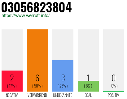 Rufnummer 03056823804 Telefonnummer 03056823804
