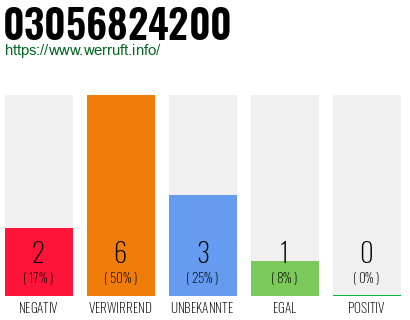 Rufnummer 03056824200 Telefonnummer 03056824200