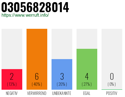 Rufnummer 03056828014 Telefonnummer 03056828014