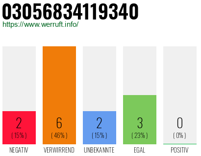 Rufnummer 03056834119340 Telefonnummer 03056834119340
