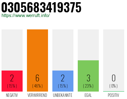 Rufnummer 0305683419375 Telefonnummer 0305683419375