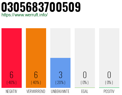 Rufnummer 0305683700509 Telefonnummer 0305683700509