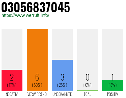 Rufnummer 03056837045 Telefonnummer 03056837045
