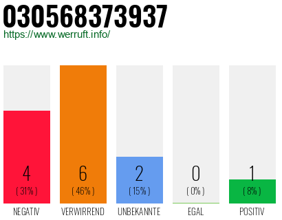 Rufnummer 030568373937 Telefonnummer 030568373937