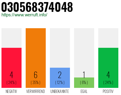 Rufnummer 030568374048 Telefonnummer 030568374048
