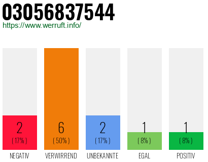 Rufnummer 03056837544 Telefonnummer 03056837544