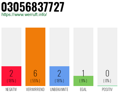 Rufnummer 03056837727 Telefonnummer 03056837727