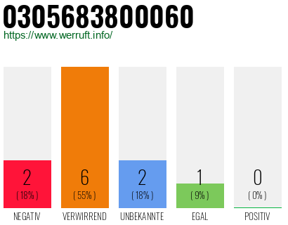 Rufnummer 0305683800060 Telefonnummer 0305683800060