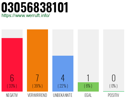 Rufnummer 03056838101 Telefonnummer 03056838101