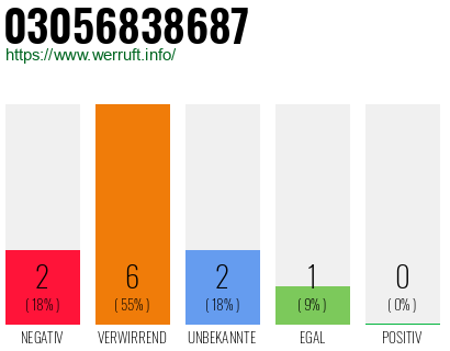 Rufnummer 03056838687 Telefonnummer 03056838687