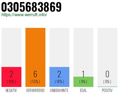 Rufnummer 0305683869 Telefonnummer 0305683869