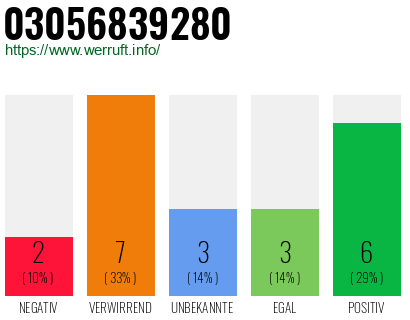 Rufnummer 03056839280 Telefonnummer 03056839280