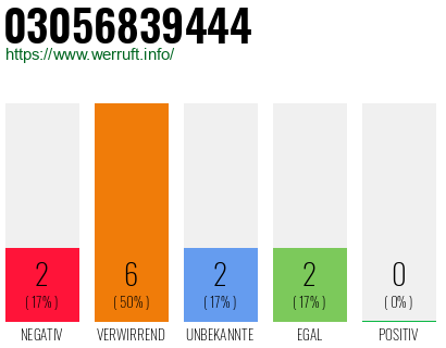 Rufnummer 03056839444 Telefonnummer 03056839444