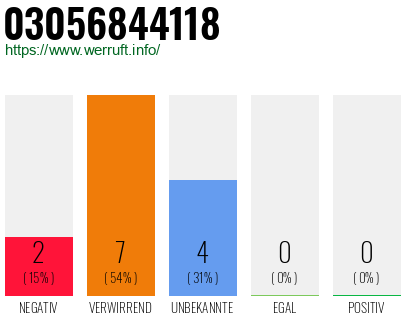 Rufnummer 03056844118 Telefonnummer 03056844118